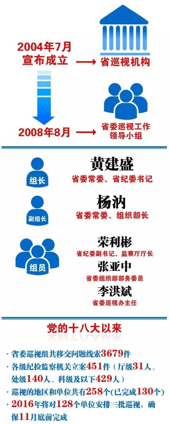 今年底黑龙江省委将实现对258个巡视对象全覆