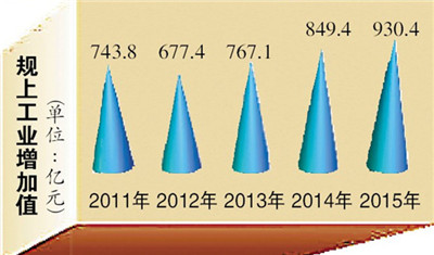 规上工业增加值年均增长8.1%