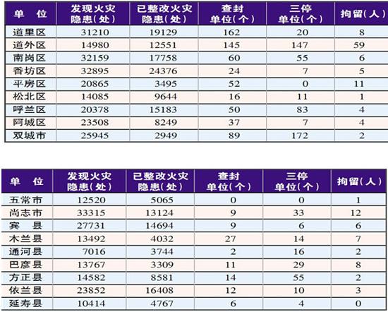 各区、县（市）具体整治情况