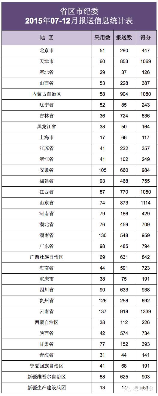 2015年7-12月报送信息统计表