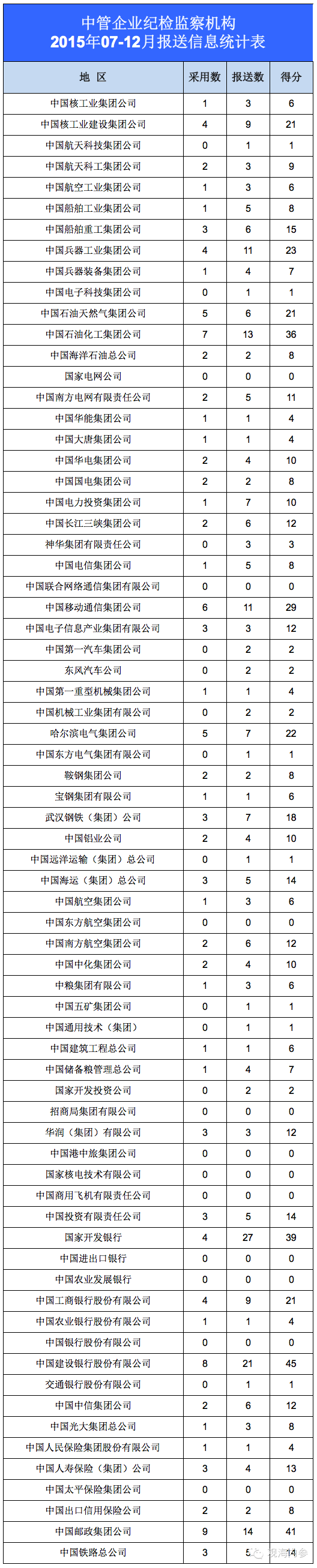 中管企业纪检监察机构2015年7-12月报送信息统计表