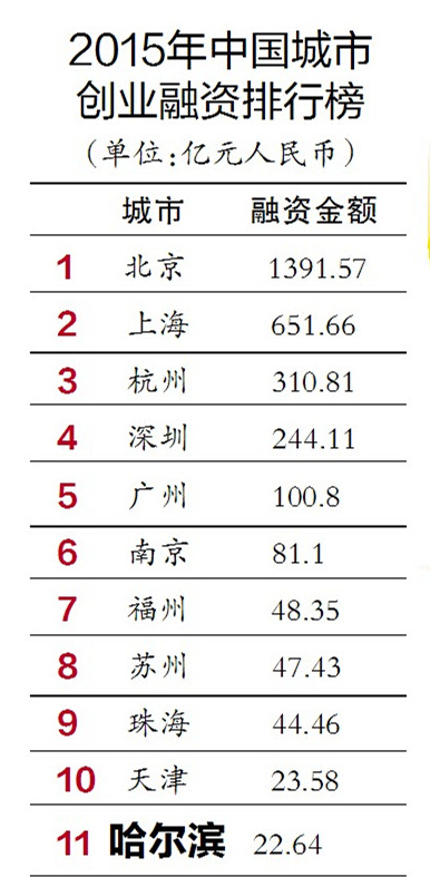 中国城市创业融资排名
