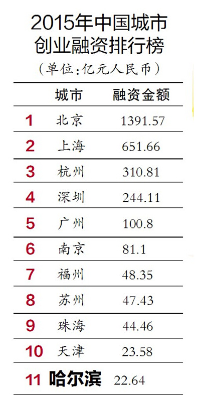 2015年中国城市创业融资排名榜 哈尔滨居第1