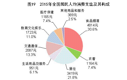 2015年全国居民人均消费支出及其构成