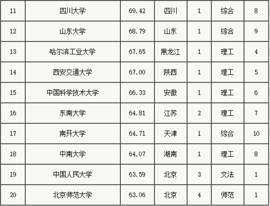 中国一流大学排名