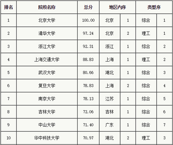 中国一流大学排名