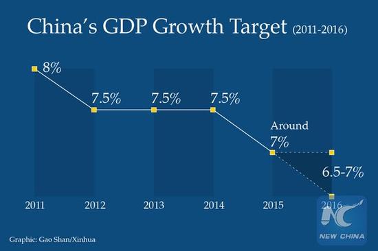 中国将2016年GDP增速目标设定为6.5%-7%