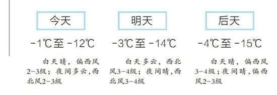 今起3天最高温全在零下
