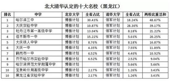 黑龙江共有11所中学上榜