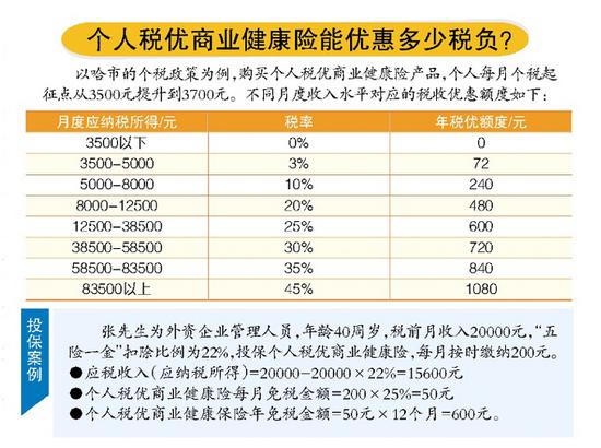 个人税优商业健康险能优惠多少税负