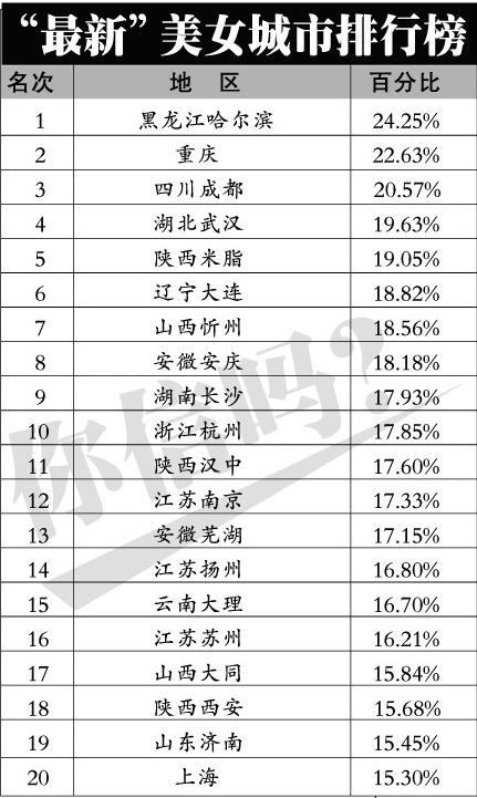 美女城市排名2020_国内十大美女城市排行榜,第一名你肯定想不到!