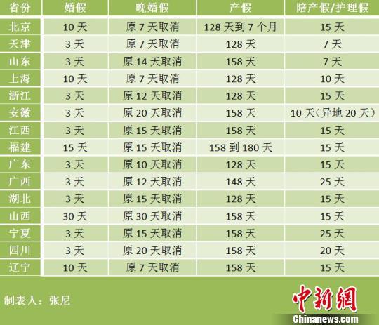 15省份婚假、产假一览表