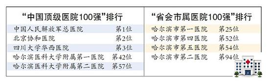 2015中国医院竞争力排行榜出炉