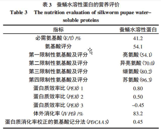 哈医大四院营养科周春凌主任:蚕蛹与鸡蛋的恩