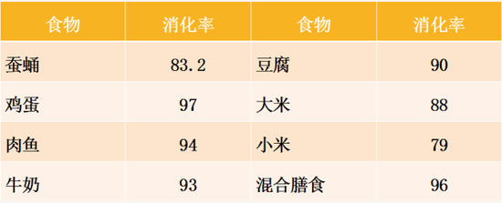 哈医大四院营养科周春凌主任:蚕蛹与鸡蛋的恩