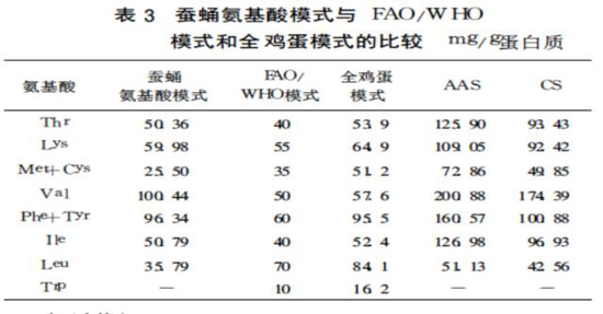 哈医大四院营养科周春凌主任:蚕蛹与鸡蛋的恩