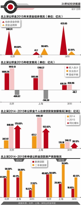 多地住房公积金池子见底