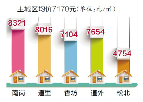 哈尔滨主城区房价均价