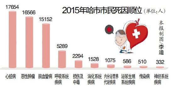 2015年哈尔滨市市民死因顺位