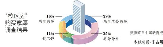 校区房购买意愿高歌结果