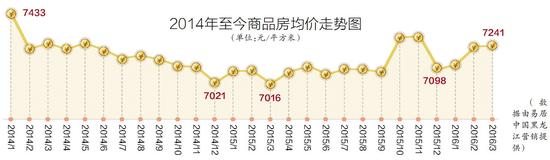 2014年至今商品房均价走势图