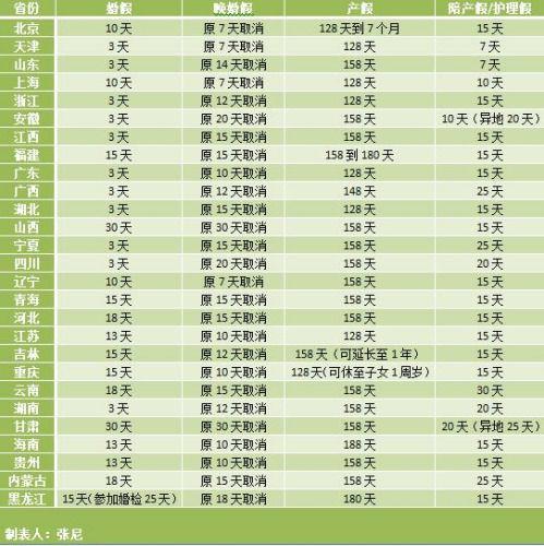 27省份婚假产假一览表