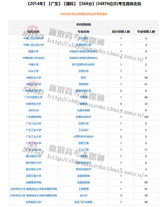 往年考生去向；图来自新浪高考志愿通