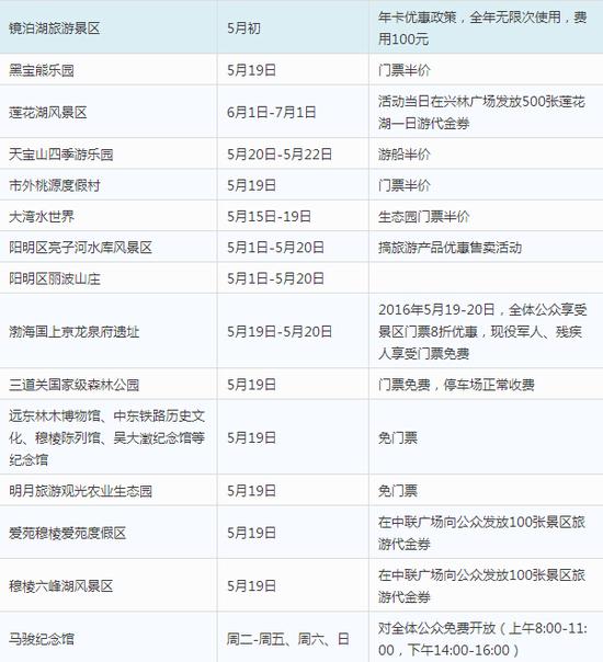 黑龙江省(区、市)2016年“中国旅游日”景区景点惠民措施统计表