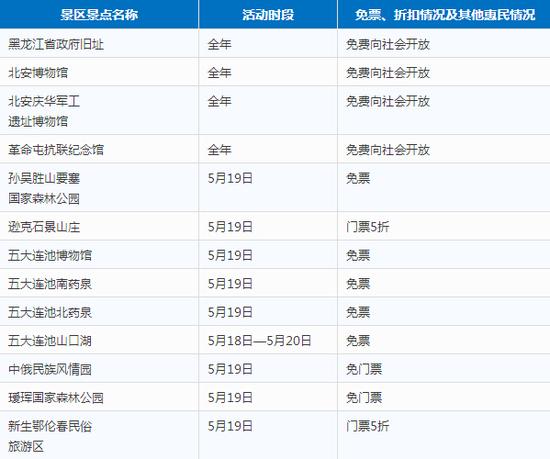 黑龙江省(区、市)2016年“中国旅游日”景区景点惠民措施统计表