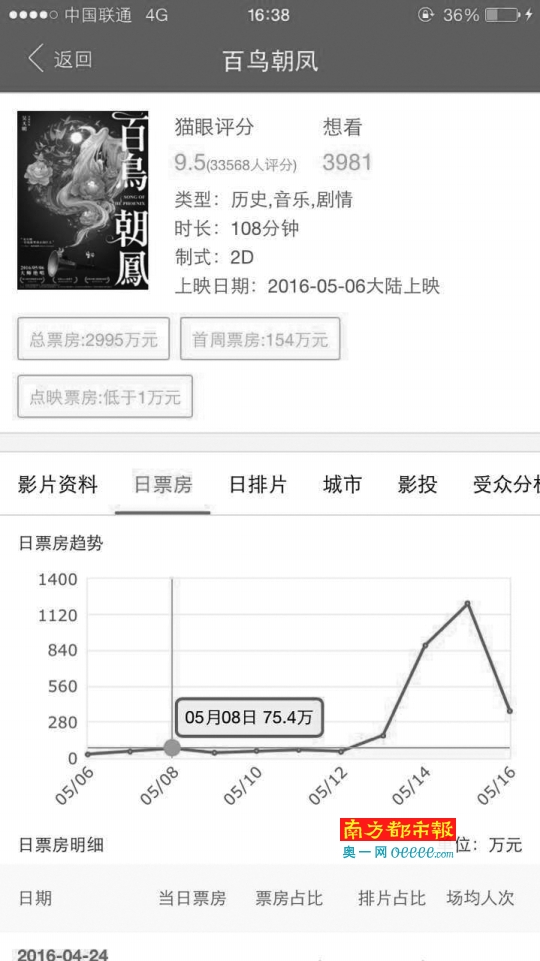 从猫眼电影的票房趋势图能明显看到,《百鸟朝凤》在12日傍晚方励下跪之后,票房飙升。
