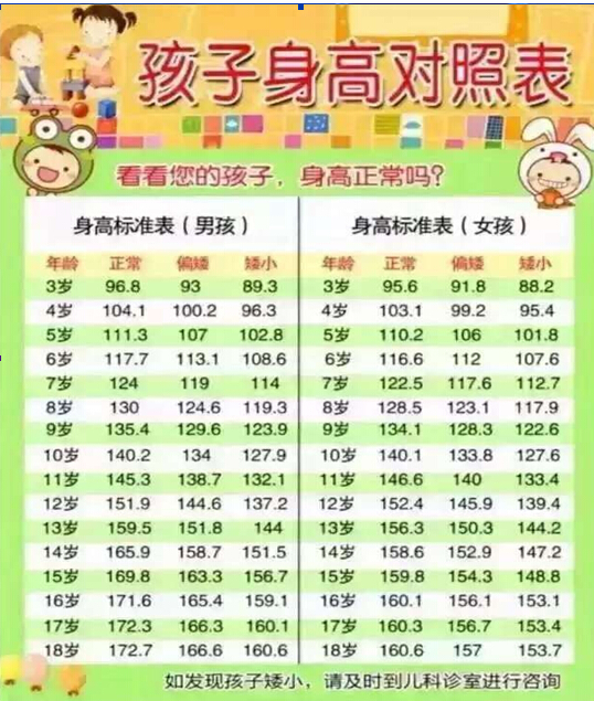 二,孩子生长发育迟缓:偏矮或矮小儿童 (具体参照下表)