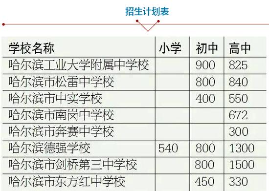 哈市公布民办中小学招生计划 计划招生20229