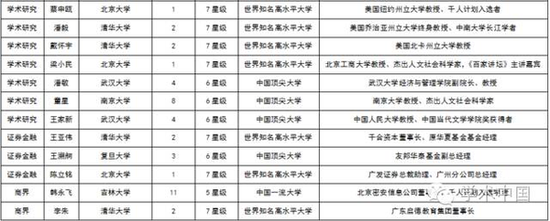 2016中国高考状元职业成就排行榜