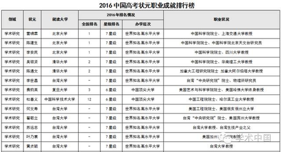 2016中国高考状元职业成就排行榜