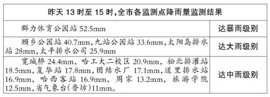 哈尔滨全市各监测点降雨量监测结果