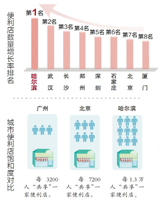 便利店数据