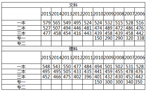 2016黑龙江高考分数线公布:一本文481 理486