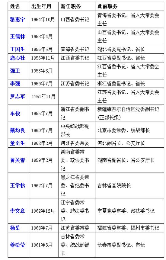 6月省级党委常委异地大调整 1个月内4省换书记