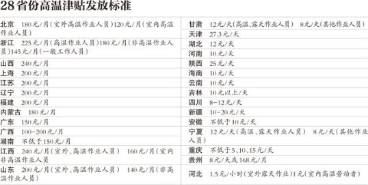 按月计发津贴的省份中，山西省标准最高，为240元/月；北京市为180元/月。