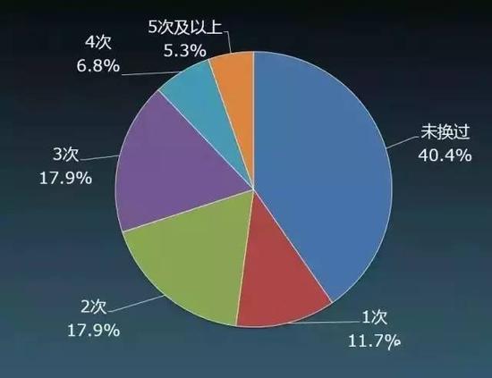 图：80后更换工作次数