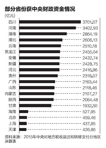 中央财政支持地方具体金额首次披露 四川最多