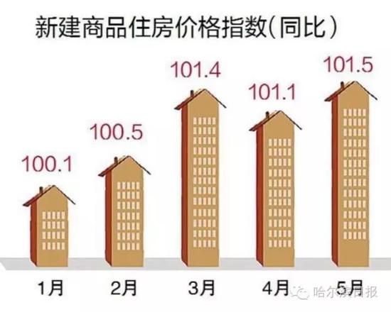 新建住房价格指数(同比)。