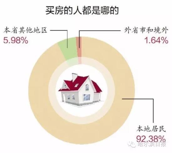 买房者都是哪的。