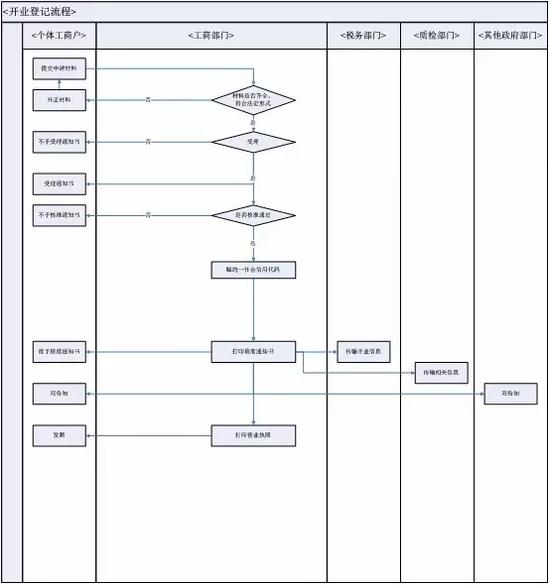 个体工商户开业登记流程图