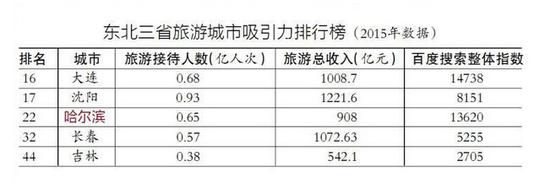 哈尔滨排名第22位