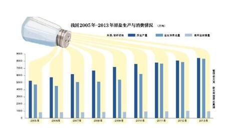 我国2005年-2013年原盐生产与消费情况