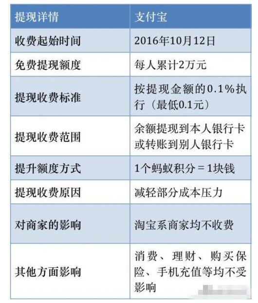 支付宝提现收费情况概要