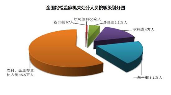 全国纪检监察机关处分人员按职级划分图