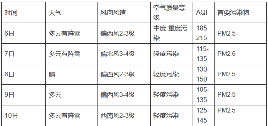 未来五天市区具体预测