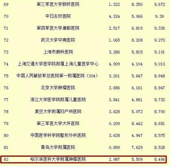 中国最佳医院排行榜发布 哈尔滨3家医院进百强